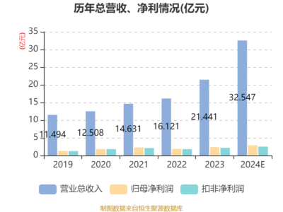 百亞股份2024年業(yè)績報捷 凈利潤2.85億元，個人衛(wèi)生用品銷售驅(qū)動增長19.69%